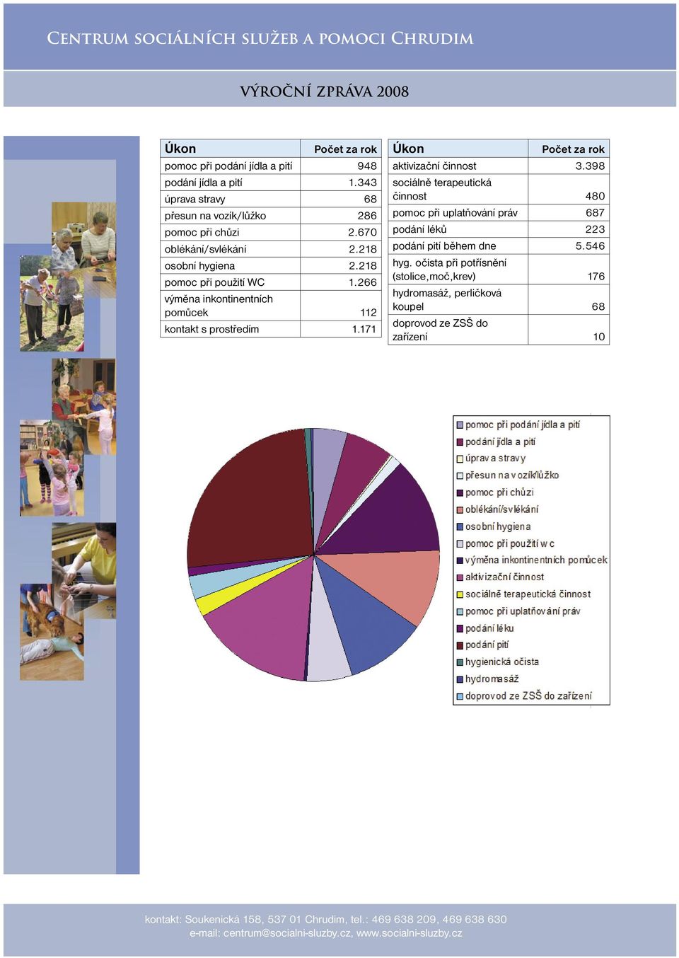 218 pomoc při použití WC 1.266 výměna inkontinentních pomůcek 112 kontakt s prostředím 1.171 Úkon Počet za rok aktivizační činnost 3.