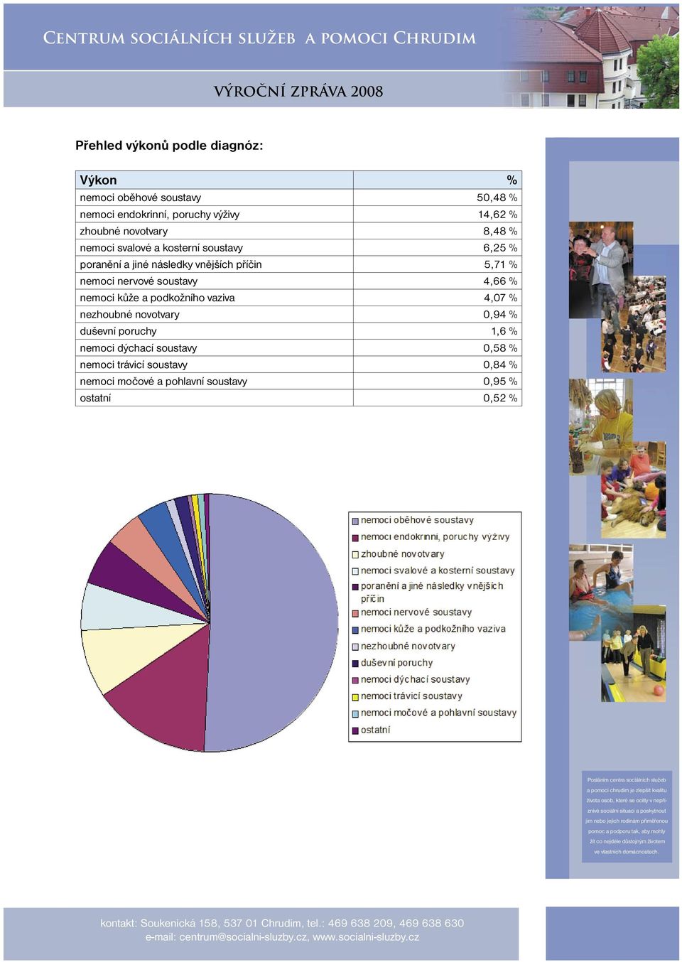 4,07 % nezhoubné novotvary 0,94 % duševní poruchy 1,6 % nemoci dýchací soustavy 0,58 % nemoci trávicí soustavy 0,84 % nemoci močové a pohlavní