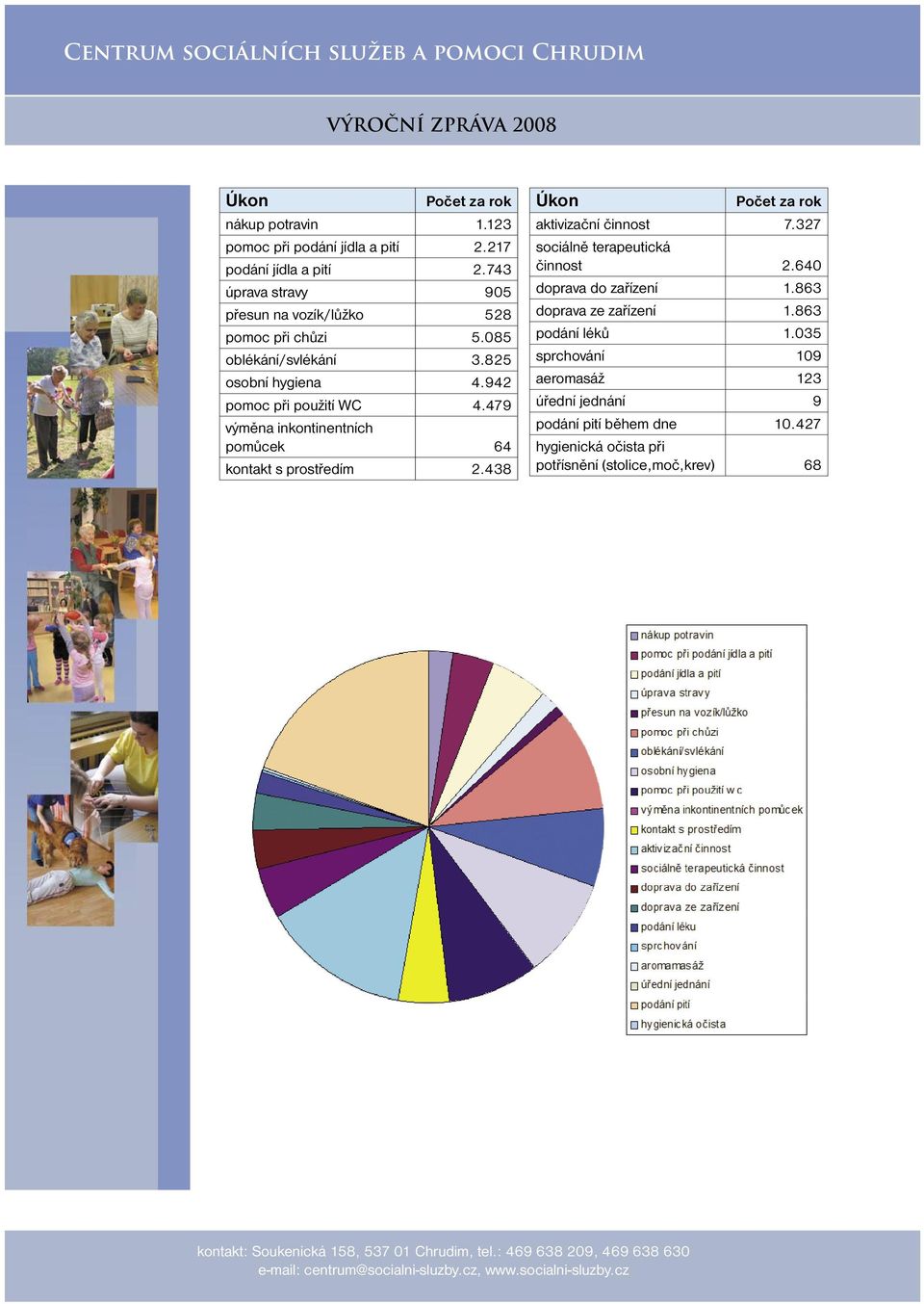 479 výměna inkontinentních pomůcek 64 kontakt s prostředím 2.438 Úkon Počet za rok aktivizační činnost 7.327 sociálně terapeutická činnost 2.