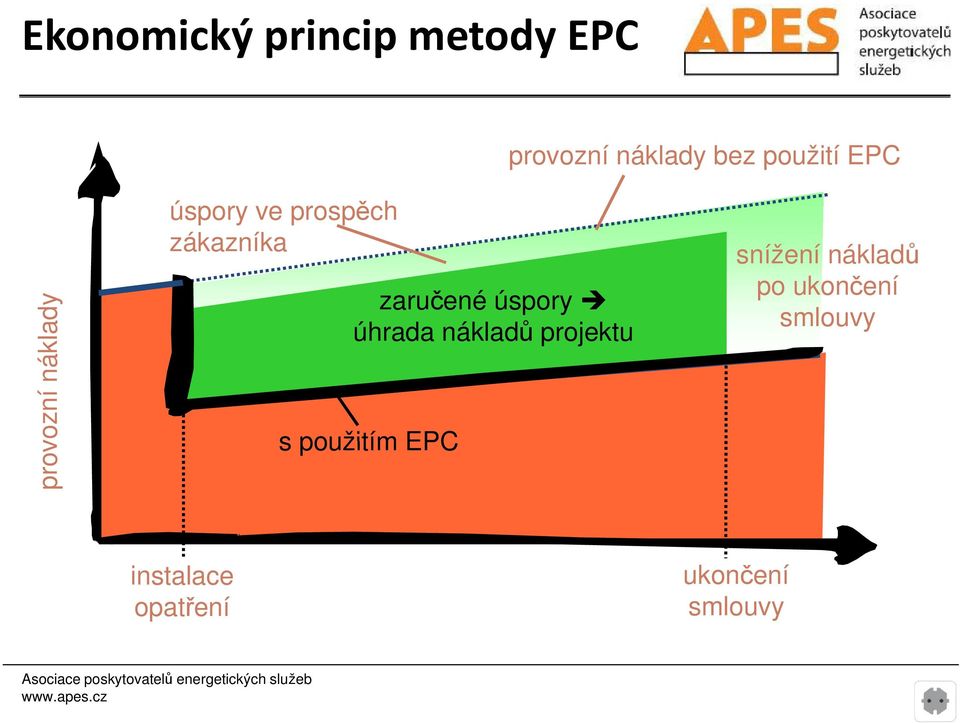 zaručené úspory úhrada nákladů projektu s použitím EPC