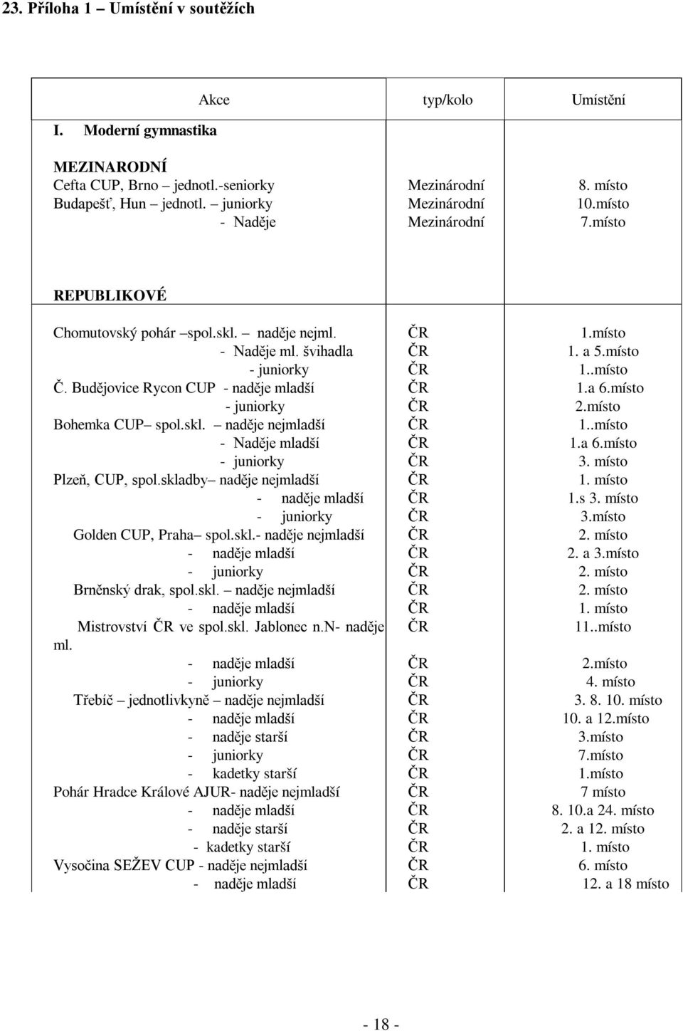 Budějovice Rycon CUP - naděje mladší - juniorky 1.a 6.místo 2.místo Bohemka CUP spol.skl. naděje nejmladší - Naděje mladší - juniorky 1..místo 1.a 6.místo 3. místo Plzeň, CUP, spol.