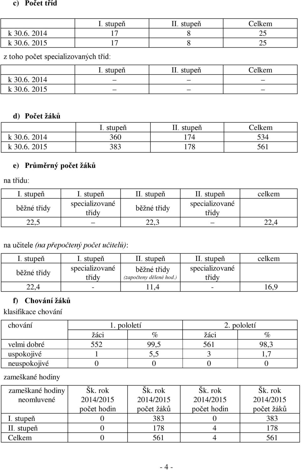 stupeň II. stupeň celkem specializované specializované běžné třídy běžné třídy třídy třídy 22,5 22,3 22,4 na učitele (na přepočtený počet učitelů): I. stupeň I. stupeň II.
