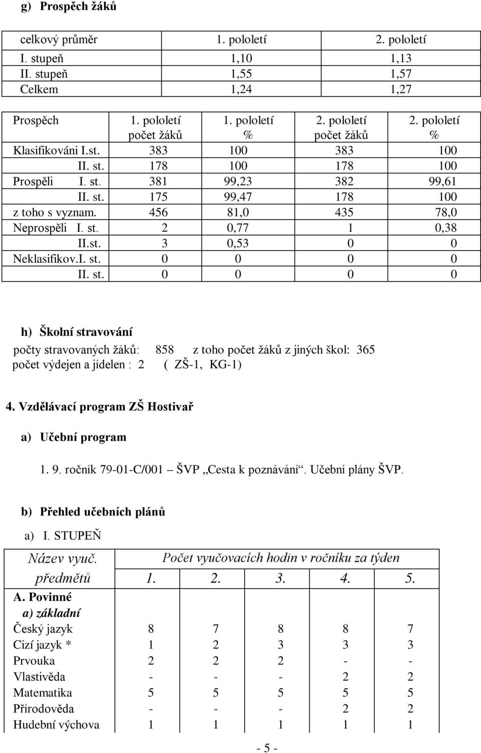 st. 3 0,53 0 0 Neklasifikov.I. st. 0 0 0 0 II. st. 0 0 0 0 h) Školní stravování počty stravovaných žáků: 858 z toho počet žáků z jiných škol: 365 počet výdejen a jídelen : 2 ( ZŠ-1, KG-1) 4.