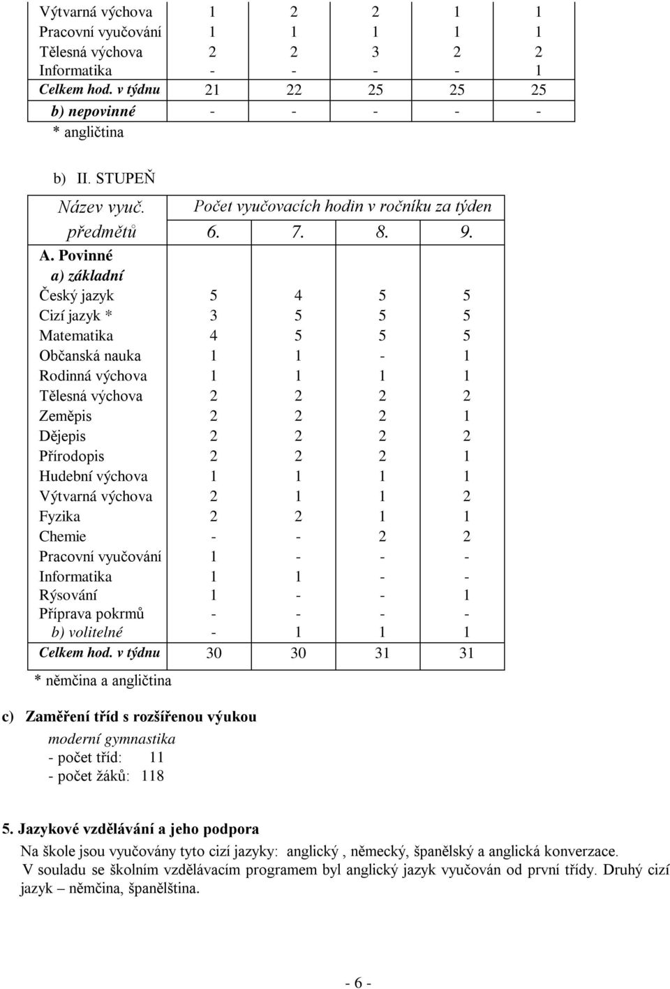 Povinné a) základní Český jazyk 5 4 5 5 Cizí jazyk * 3 5 5 5 Matematika 4 5 5 5 Občanská nauka 1 1-1 Rodinná výchova 1 1 1 1 Tělesná výchova 2 2 2 2 Zeměpis 2 2 2 1 Dějepis 2 2 2 2 Přírodopis 2 2 2 1