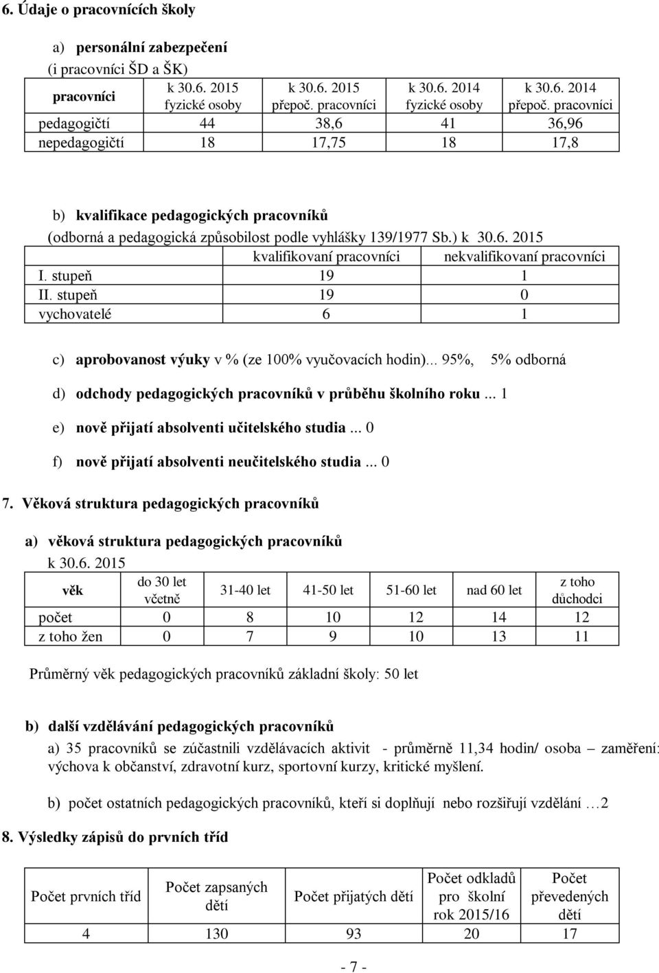 stupeň 19 1 II. stupeň 19 0 vychovatelé 6 1 c) aprobovanost výuky v % (ze 100% vyučovacích hodin)... 95%, 5% odborná d) odchody pedagogických pracovníků v průběhu školního roku.