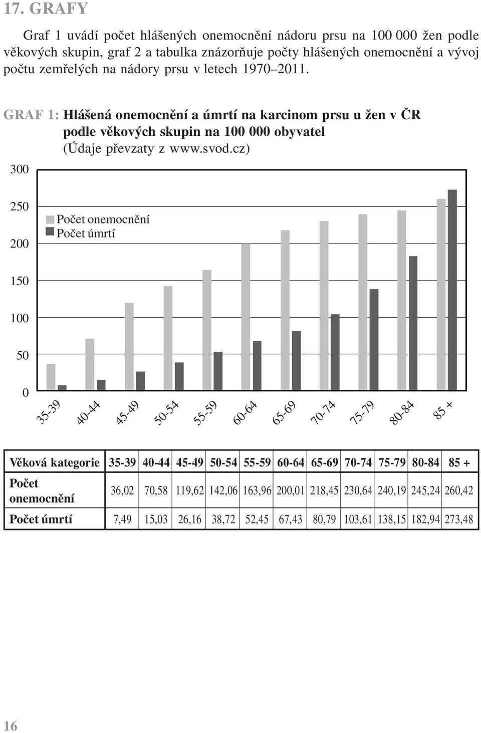 cz) 300 250 200 Počet onemocnění Počet úmrtí 150 100 50 0 35-39 40-44 45-49 50-54 55-59 60-64 65-69 70-74 75-79 80-84 85 + Věková kategorie 35-39 40-44 45-49 50-54 55-59 60-64 65-69