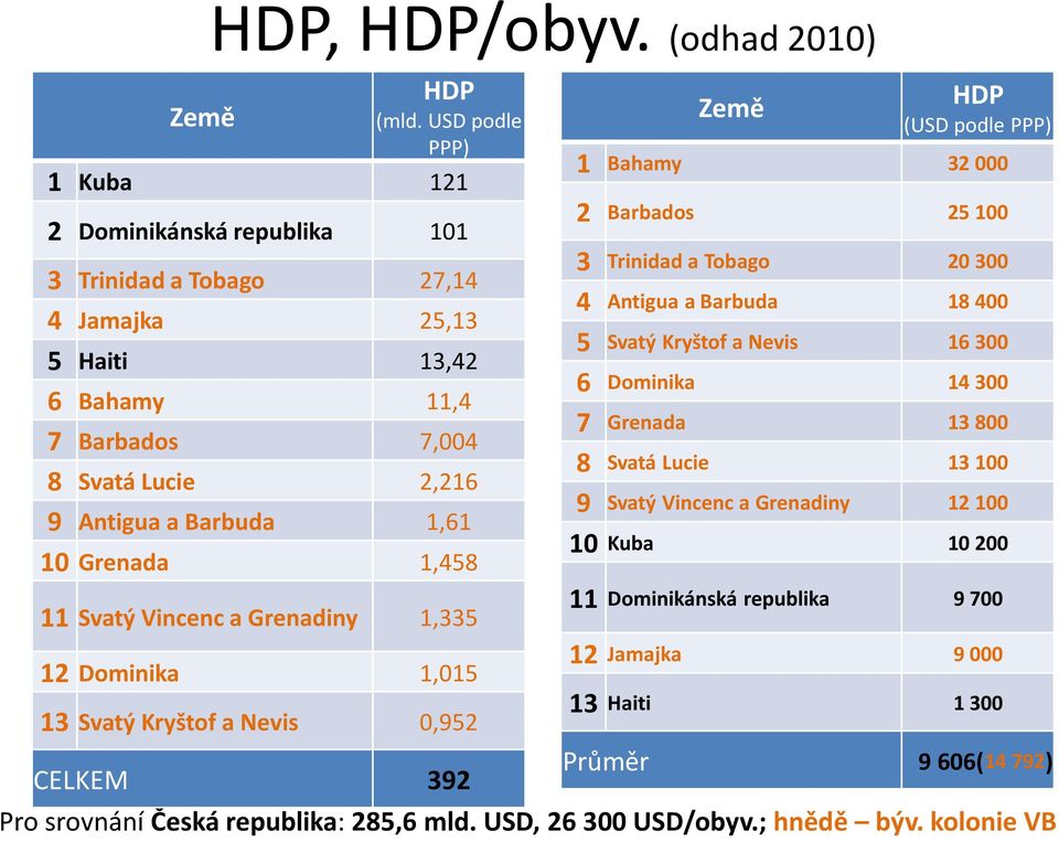 Grenada 1,458 11 Svatý Vincenc a Grenadiny 1,335 12 Dominika 1,015 13 Svatý Kryštof a Nevis 0,952 CELKEM 392 Země HDP (USD podle PPP) 1 Bahamy 32 000 2 Barbados 25 100 3 Trinidad a Tobago 20