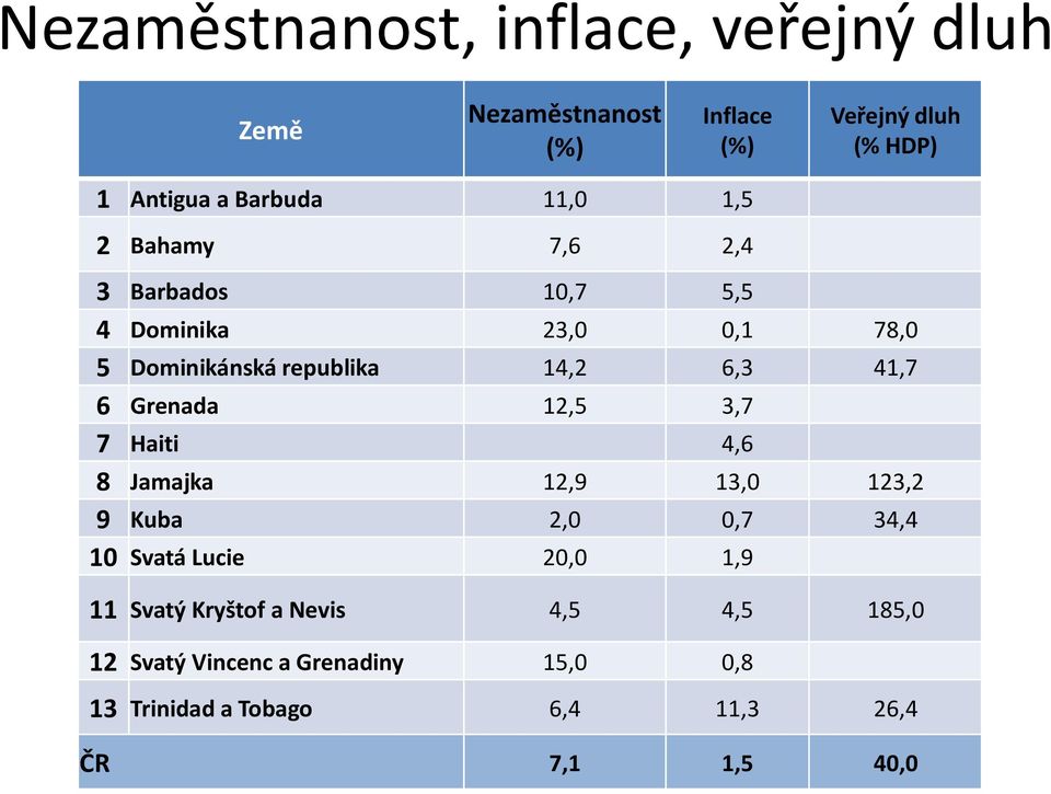 41,7 6 Grenada 12,5 3,7 7 Haiti 4,6 8 Jamajka 12,9 13,0 123,2 9 Kuba 2,0 0,7 34,4 10 Svatá Lucie 20,0 1,9 11