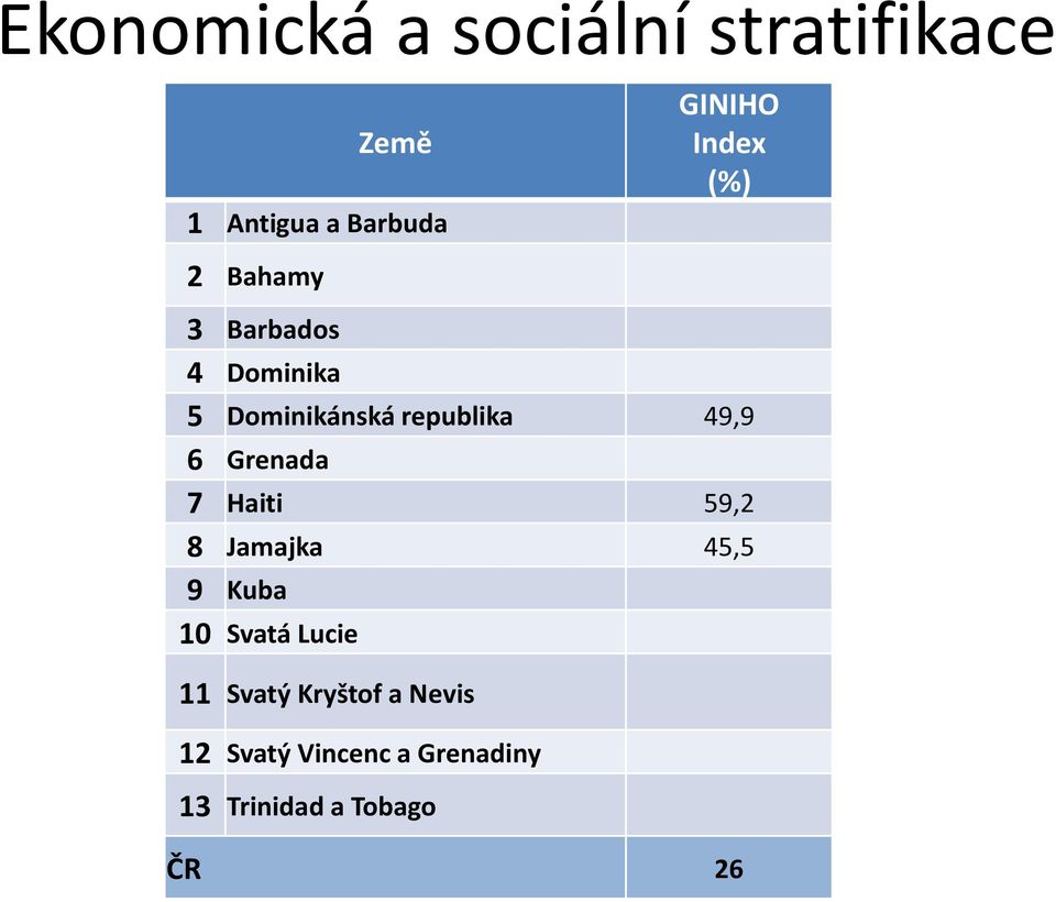 6 Grenada 7 Haiti 59,2 8 Jamajka 45,5 9 Kuba 10 Svatá Lucie 11 Svatý