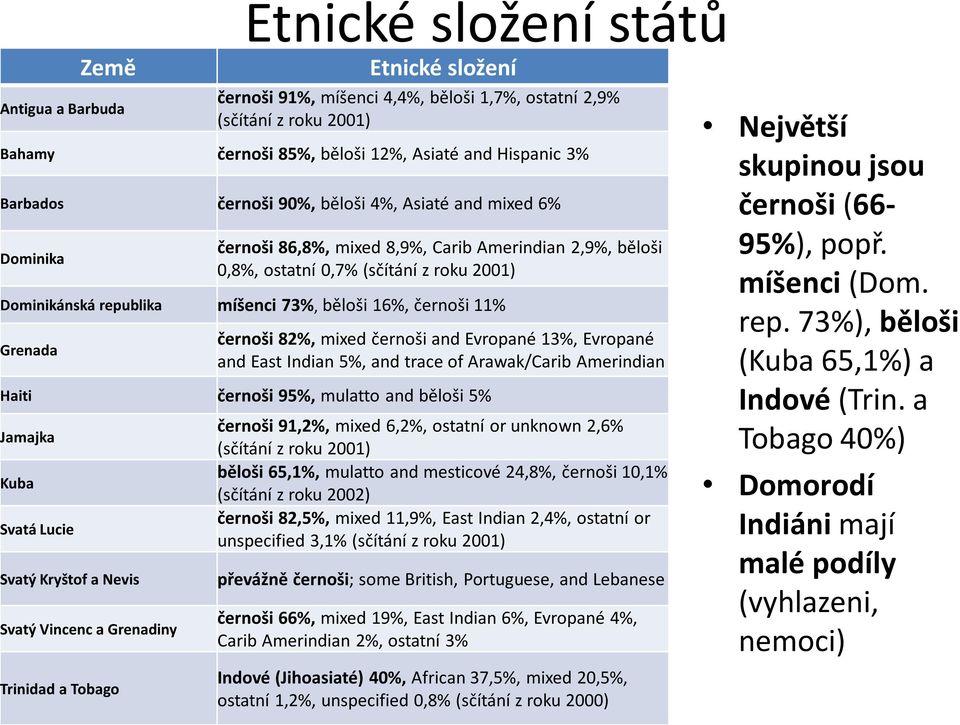 černoši 11% Grenada černoši 82%, mixed černoši and Evropané 13%, Evropané and East Indian 5%, and trace of Arawak/Carib Amerindian Haiti černoši 95%, mulatto and běloši 5% Jamajka Kuba Svatá Lucie