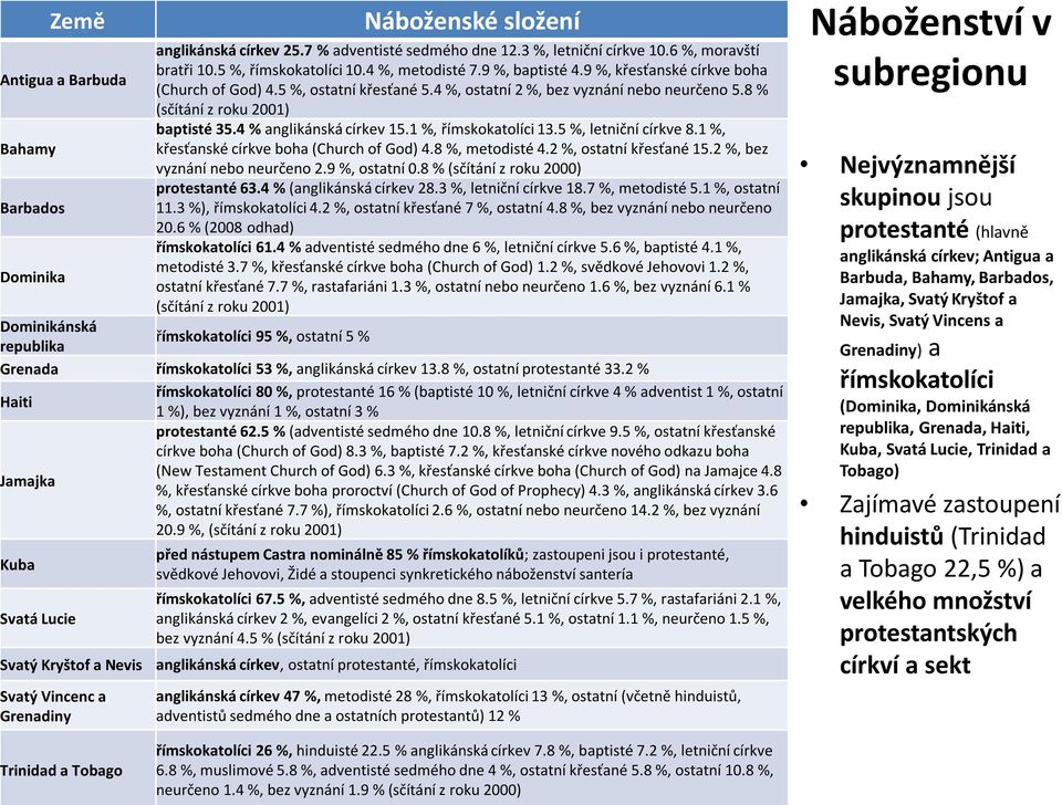 1 %, římskokatolíci 13.5 %, letniční církve 8.1 %, Bahamy křesťanské církve boha (Church of God) 4.8 %, metodisté 4.2 %, ostatní křesťané 15.2 %, bez vyznání nebo neurčeno 2.9 %, ostatní 0.