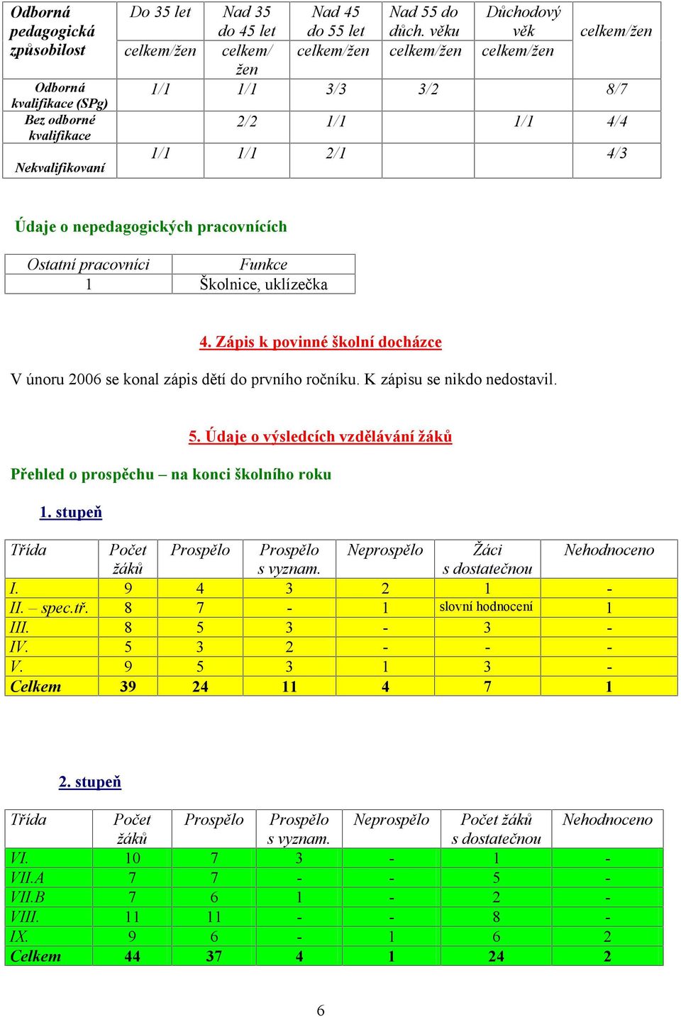 Zápis k povinné školní docházce V únoru 00 se konal zápis dětí do prvního ročníku. K zápisu se nikdo nedostavil. 5. Údaje o výsledcích vzdělávání žáků Přehled o prospěchu na konci školního roku.