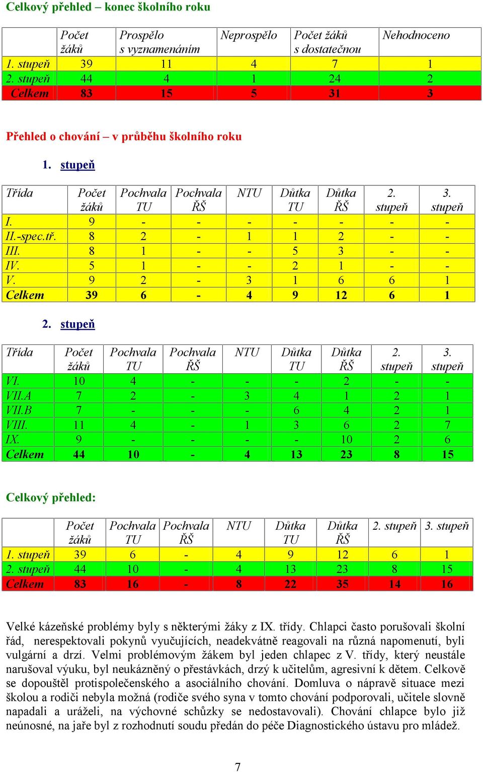 Celkem Počet žáků 0 9 Pochvala TU 0 Pochvala ŘŠ - NTU Důtka TU Důtka ŘŠ 0. stupeň 8. stupeň 5 Celkový přehled:. stupeň. stupeň Celkem Počet žáků 9 8 Pochvala Pochvala TU ŘŠ 0 - NTU 8 Důtka TU 9 Důtka ŘŠ 5.