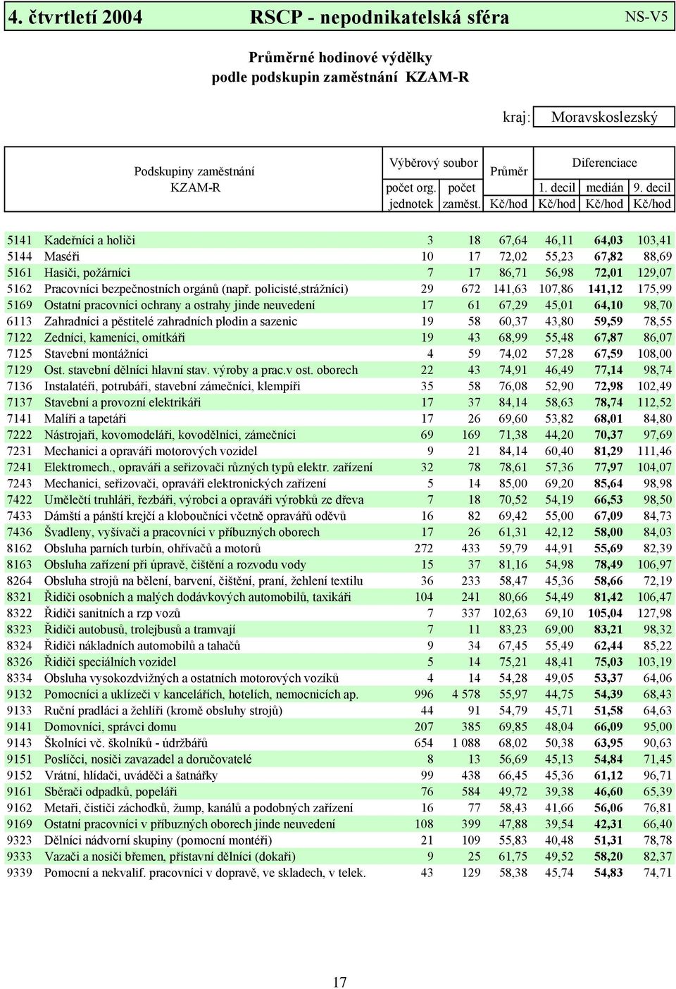 Kč/hod Kč/hod Kč/hod Kč/hod 5141 Kadeřníci a holiči 3 18 67,64 46,11 64,03 103,41 5144 Maséři 10 17 72,02 55,23 67,82 88,69 5161 Hasiči, požárníci 7 17 86,71 56,98 72,01 129,07 5162 Pracovníci