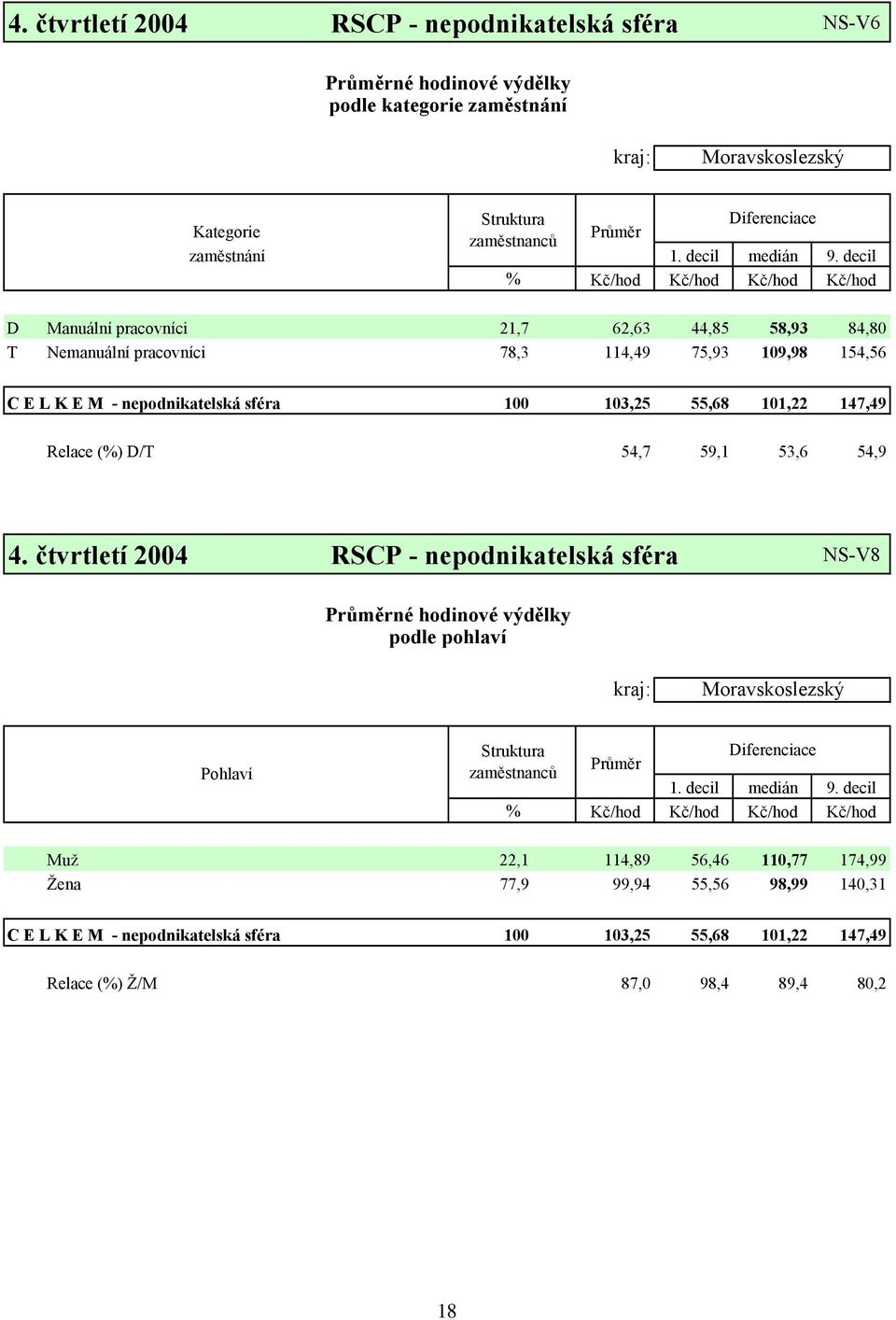 101,22 147,49 Relace (%) D/T 54,7 59,1 53,6 54,9 4. čtvrtletí 2004 RSCP - nepodnikatelská sféra NS-V8 Průměrné hodinové výdělky podle pohlaví Pohlaví Struktura Diferenciace Průměr zaměstnanců 1.