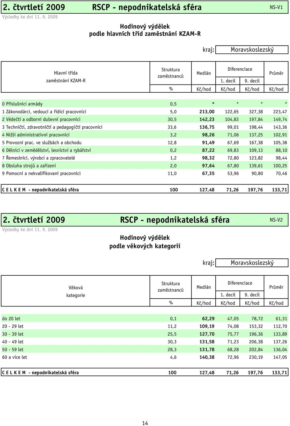 decil % Kč/hod Kč/hod Kč/hod Kč/hod 0 Příslušníci armády 0,5 * * * * 1 Zákonodárci, vedoucí a řídící pracovníci 5,0 213,00 122,65 327,38 223,47 2 Vědečtí a odborní duševní pracovníci 30,5 142,23