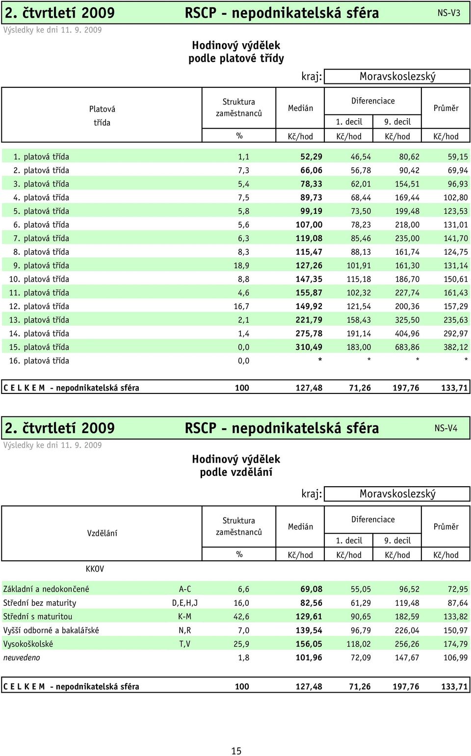 platová třída 1,1 52,29 46,54 80,62 59,15 2. platová třída 7,3 66,06 56,78 90,42 69,94 3. platová třída 5,4 78,33 62,01 154,51 96,93 4. platová třída 7,5 89,73 68,44 169,44 102,80 5.