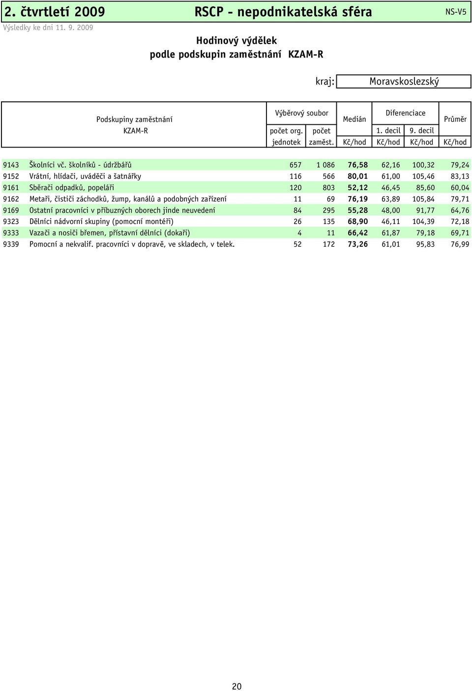 decil jednotek zaměst. Kč/hod Kč/hod Kč/hod Kč/hod 9143 Školníci vč.