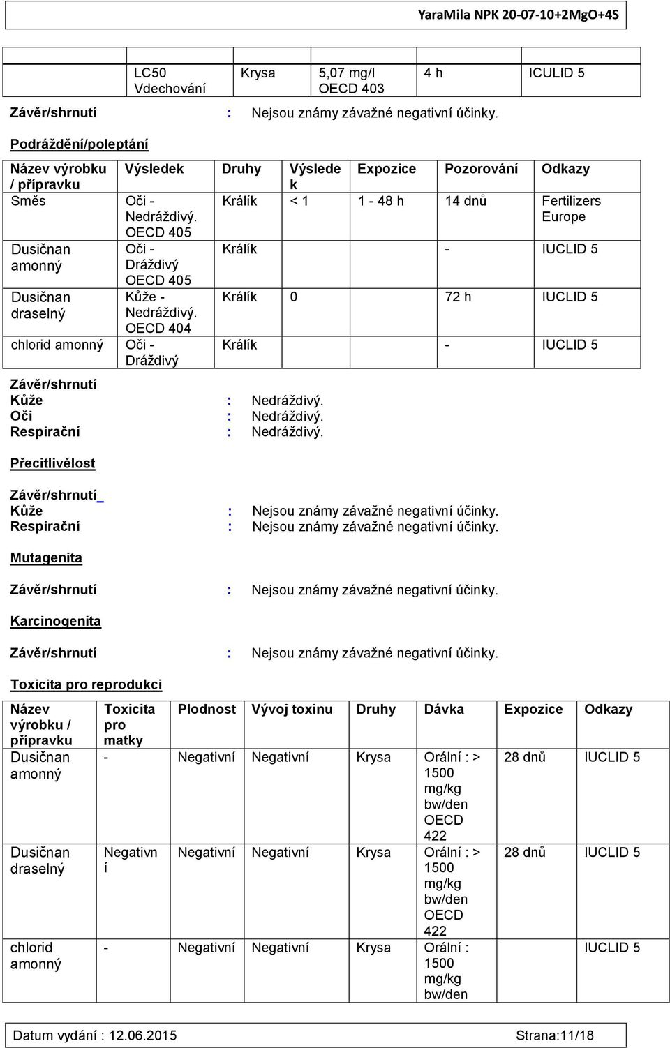 Králík < 1 1-48 h 14 dnů Fertilizers Europe OECD 405 amonný Oči - Dráždivý Králík - IUCLID 5 draselný OECD 405 Kůže - Nedráždivý.