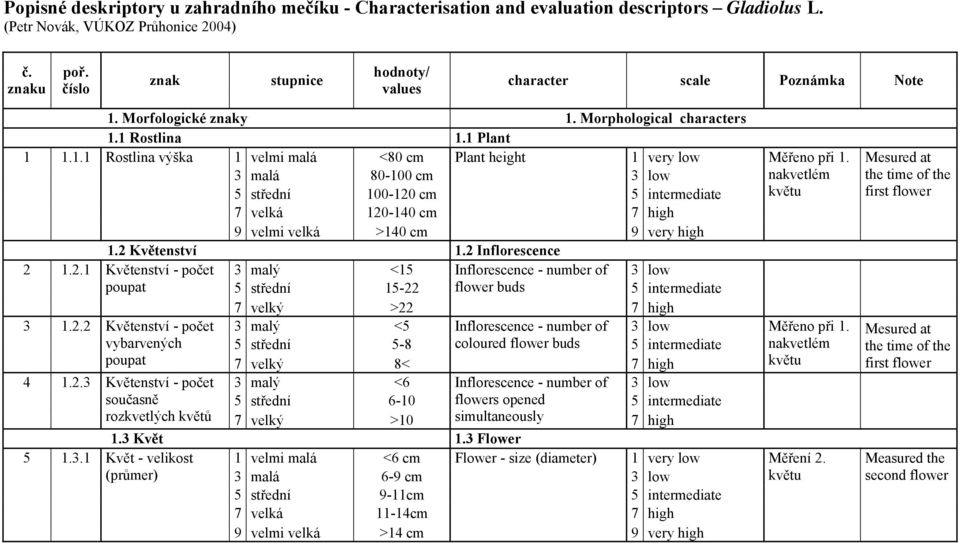 Morfologické znaky 1. Morphological characters 1.1 Rostlina 1.1 Plant 1 1.1.1 Rostlina výška 1 velmi malá <80 cm Plant height 1 very low 3 malá 80-100 cm 3 low 100-120 cm 120-140 cm 9 velmi velká >140 cm 9 very high 1.