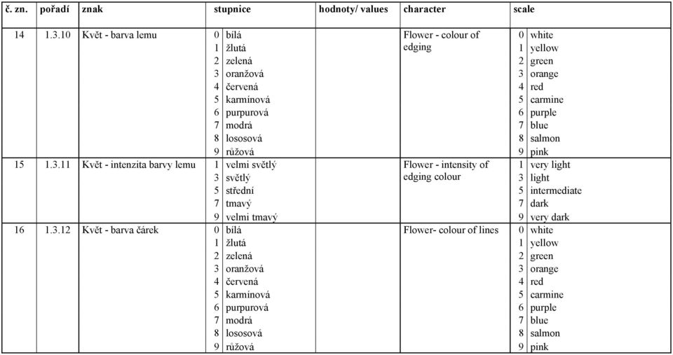 of edging Flower - intensity of edging colour Flower-