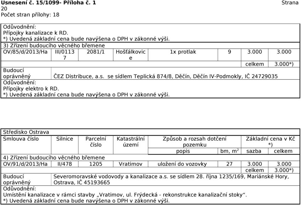 Středisko Ostrava Smlouva Silnice Parcelní 4) Zřízení budoucího věcného břemene OV/91/d/2013/Ha II/478 1205 Vratimov uložení do vozovky 27 3.000 3.