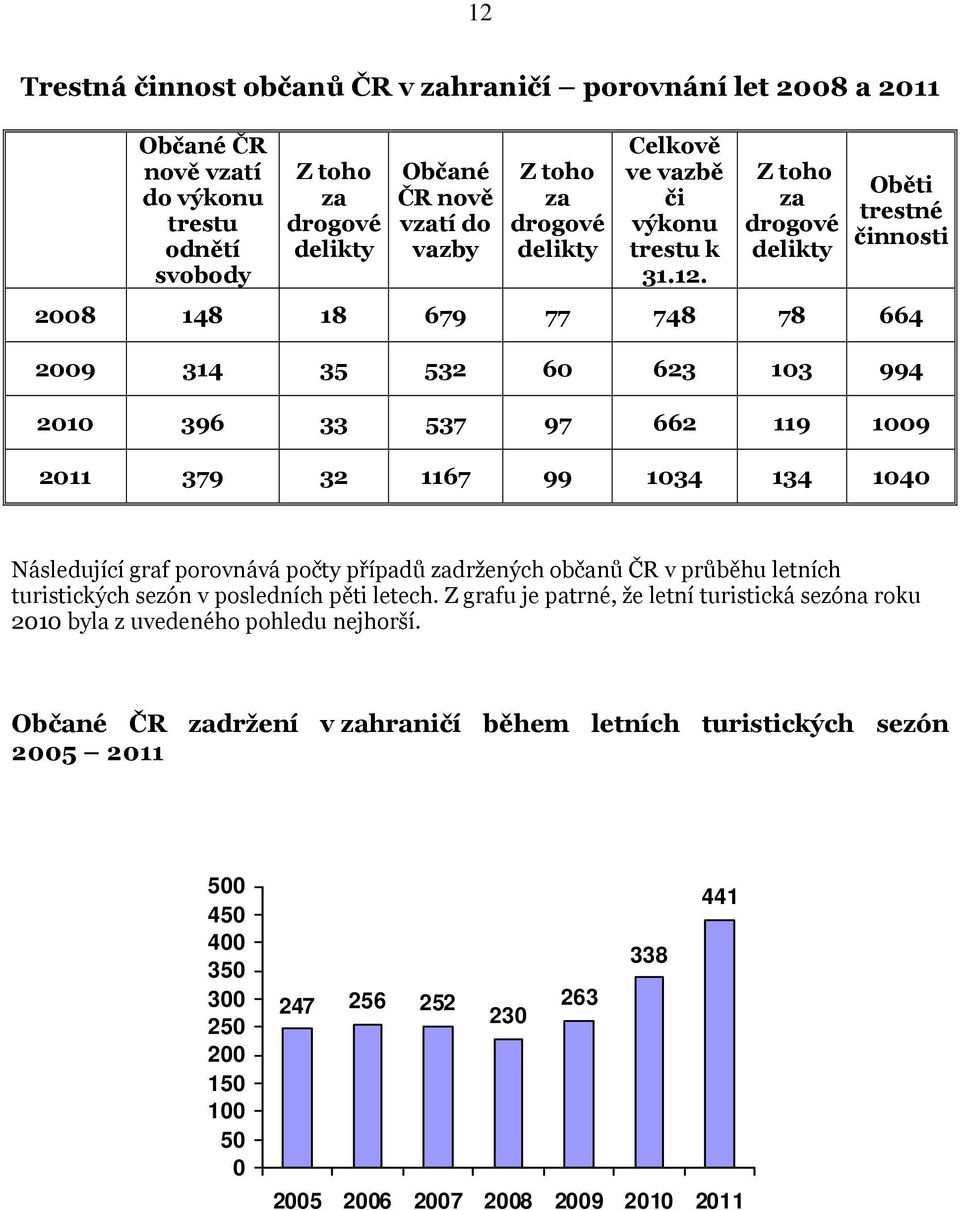 Z toho za drogové delikty Oběti trestné činnosti 2008 148 18 679 77 748 78 664 2009 314 35 532 60 623 103 994 2010 396 33 537 97 662 119 1009 2011 379 32 1167 99 1034 134 1040 Následující graf