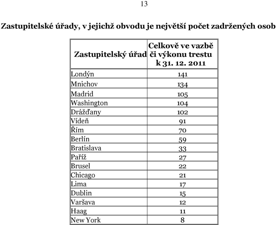 2011 Londýn 141 Mnichov 134 Madrid 105 Washington 104 Drážďany 102 Vídeň 91 Řím