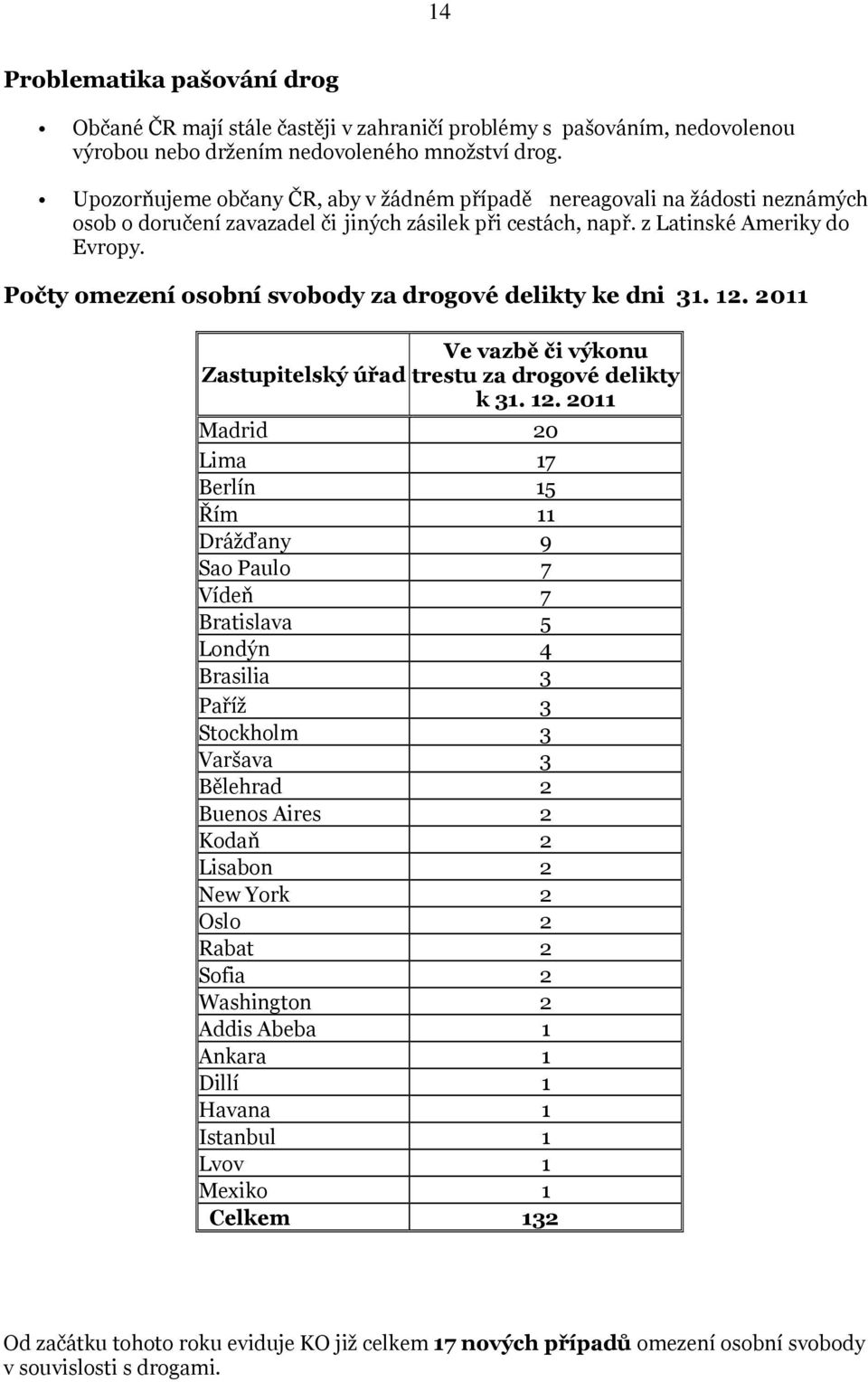 Počty omezení osobní svobody za drogové delikty ke dni 31. 12.