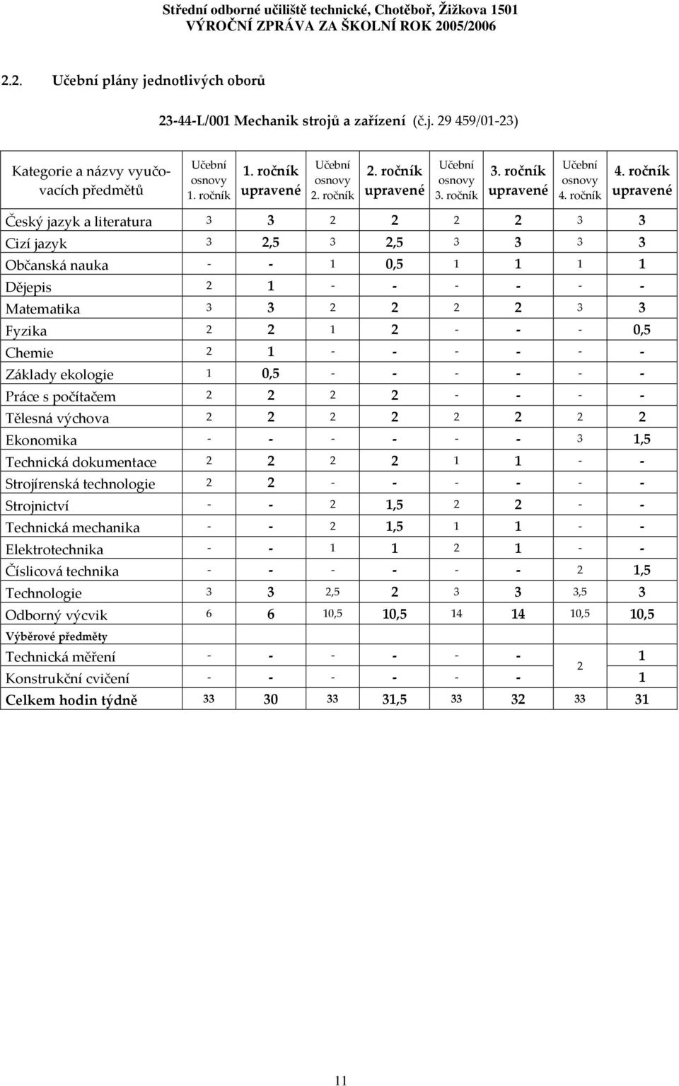 ročník Český jazyk a literatura 3 3 2 2 2 2 3 3 Cizí jazyk 3 2,5 3 2,5 3 3 3 3 Občanská nauka - - 1 0,5 1 1 1 1 Dějepis 2 1 - - - - - - Matematika 3 3 2 2 2 2 3 3 Fyzika 2 2 1 2 - - - 0,5 Chemie 2 1