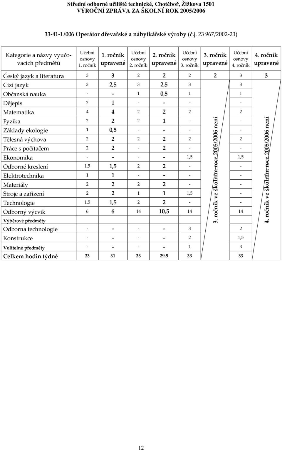 ročník Český jazyk a literatura 3 3 2 2 2 2 3 3 Cizí jazyk 3 2,5 3 2,5 3 3 Občanská nauka - - 1 0,5 1 1 Dějepis 2 1 - - - - Matematika 4 4 2 2 2 2 Fyzika 2 2 2 1 - - Základy ekologie 1 0,5 - - - -