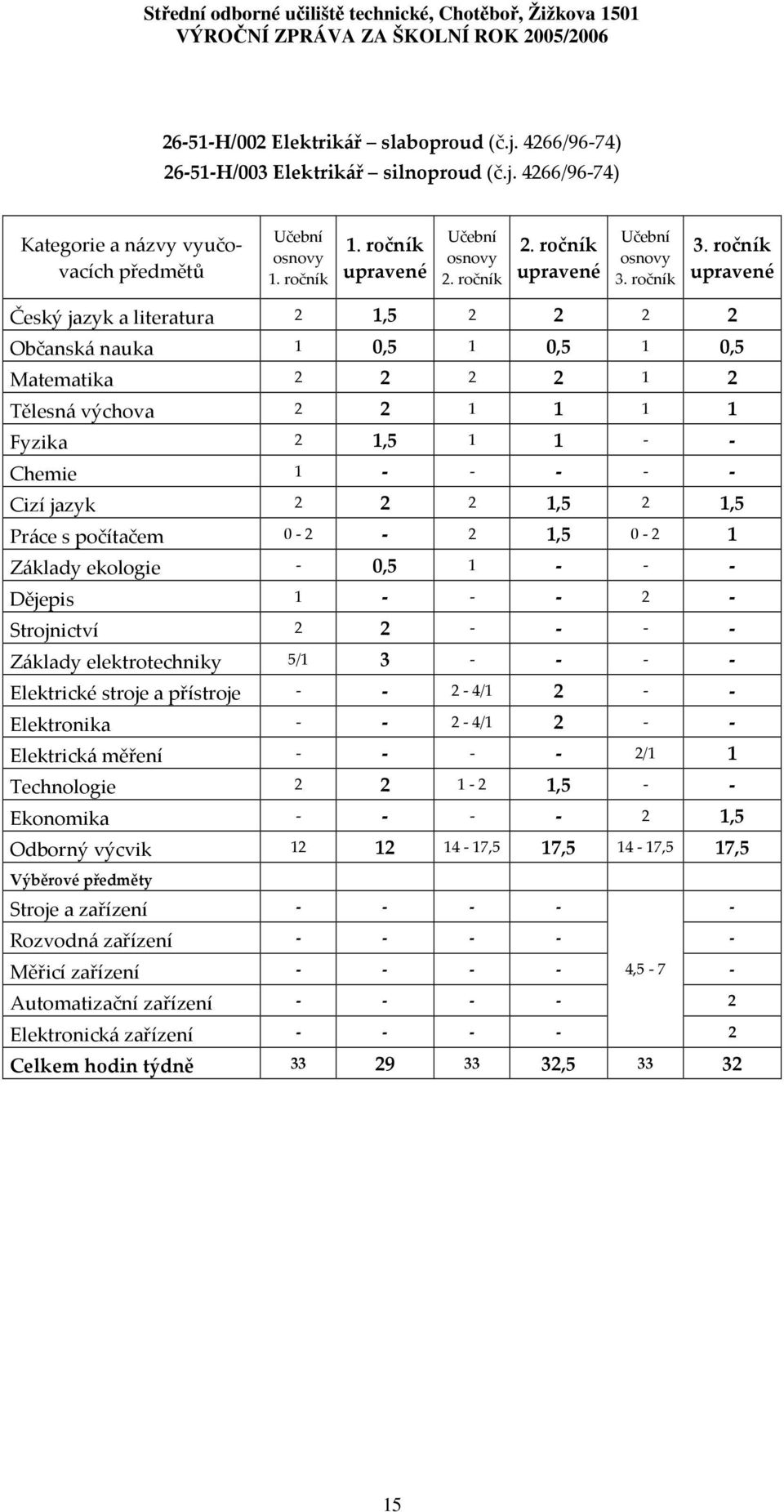 Práce s počítačem 0-2 - 2 1,5 0-2 1 Základy ekologie - 0,5 1 - - - Dějepis 1 - - - 2 - Strojnictví 2 2 - - - - Základy elektrotechniky 5/1 3 - - - - Elektrické stroje a přístroje - - 2-4/1 2 - -