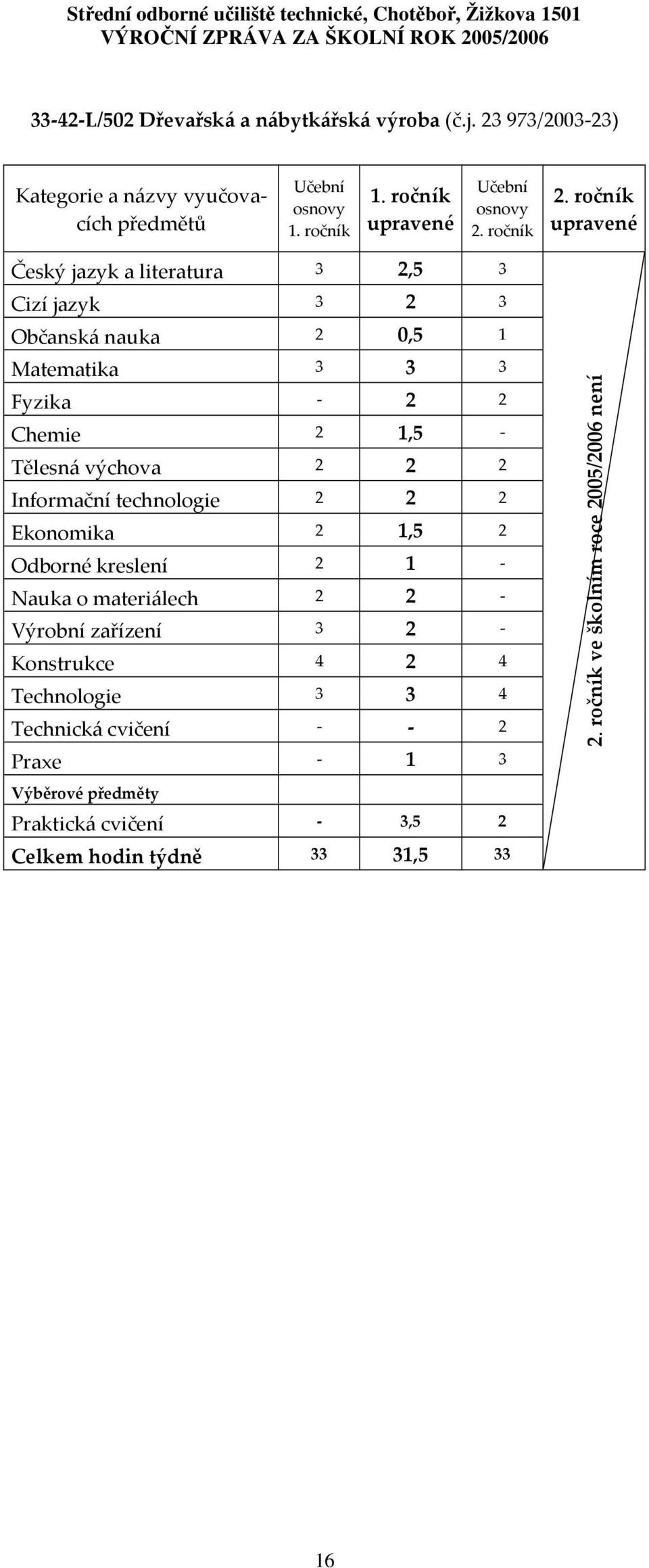 Matematika 3 3 3 Fyzika - 2 2 Chemie 2 1,5 - Tělesná výchova 2 2 2 Informační technologie 2 2 2 Ekonomika 2 1,5 2 Odborné kreslení 2 1