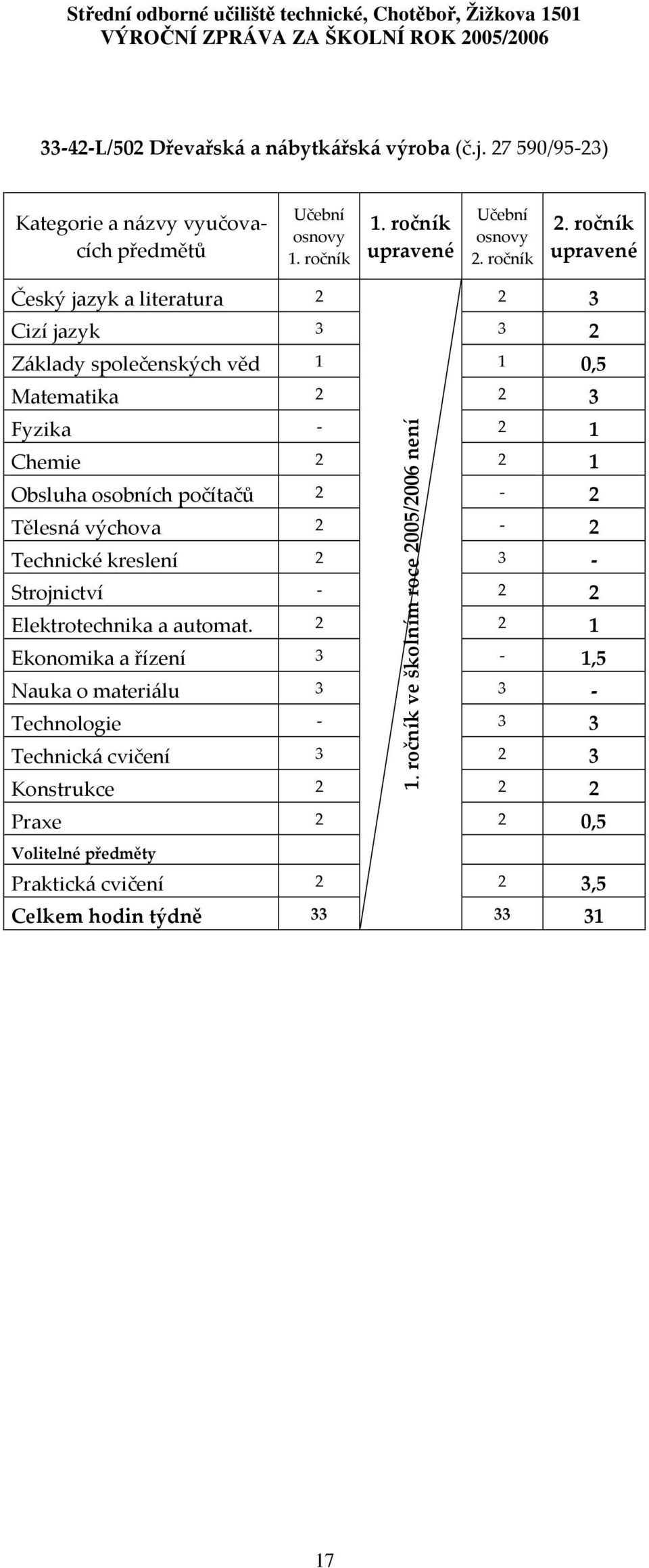 2 2 3 Fyzika - 2 1 Chemie 2 2 1 Obsluha osobních počítačů 2-2 Tělesná výchova 2-2 Technické kreslení 2 3 - Strojnictví - 2 2 Elektrotechnika a