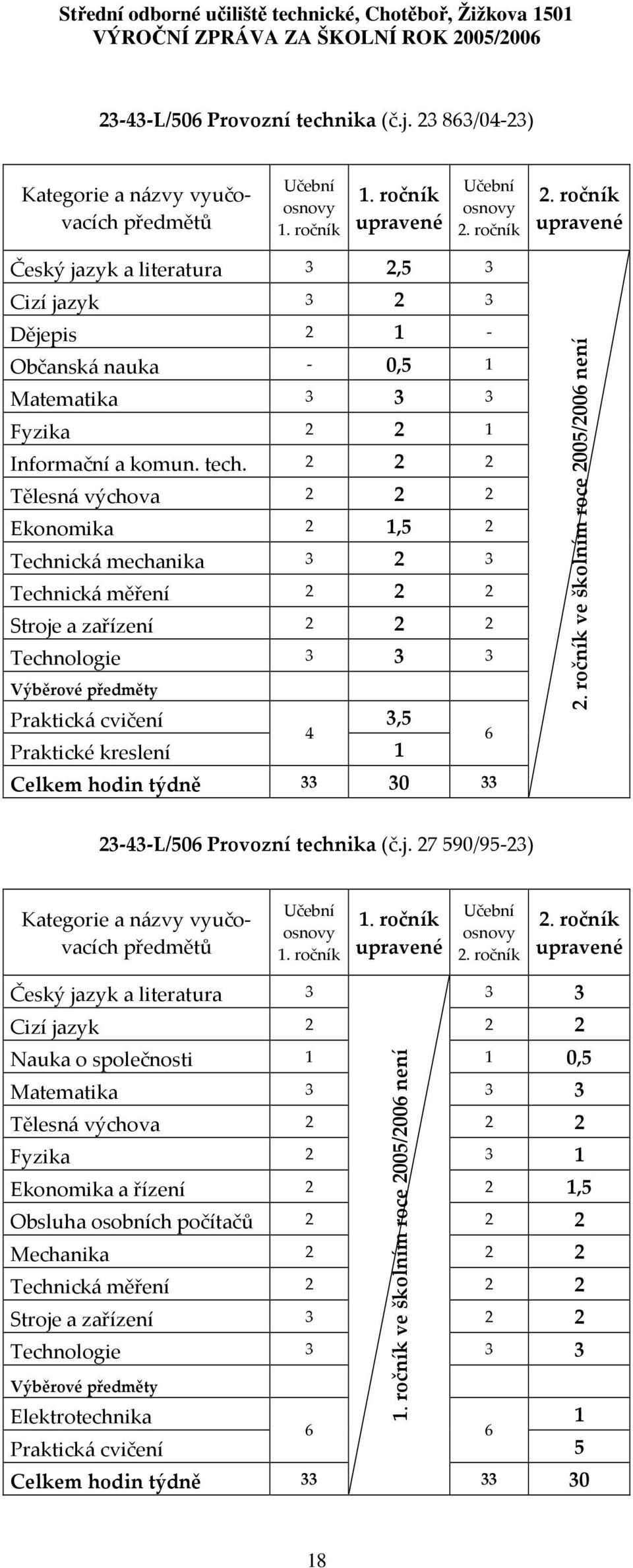 2 2 2 Tělesná výchova 2 2 2 Ekonomika 2 1,5 2 Technická mechanika 3 2 3 Technická měření 2 2 2 Stroje a zařízení 2 2 2 Technologie 3 3 3 Výběrové předměty Praktická cvičení 3,5 4 Praktické kreslení 1