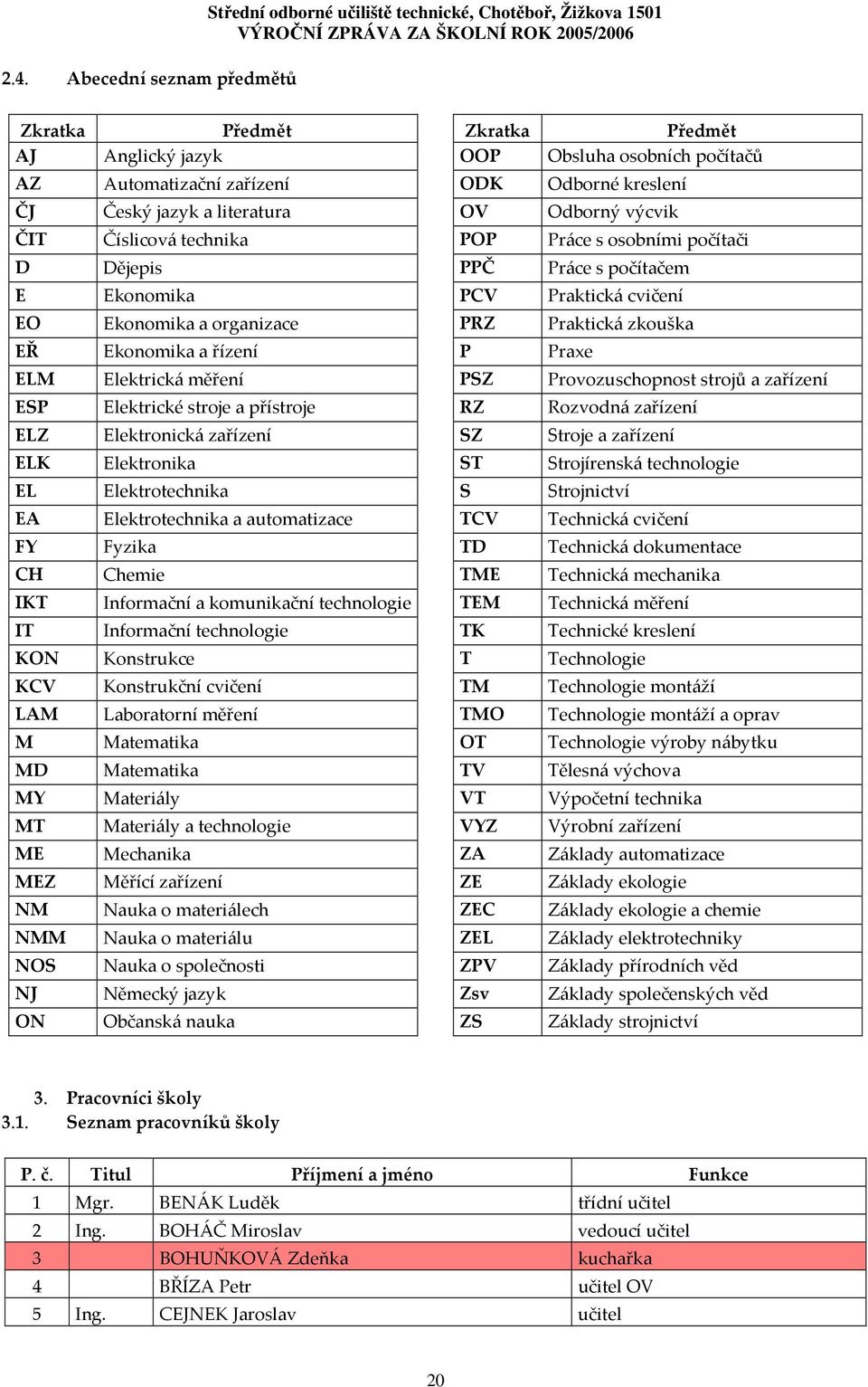 organizace PRZ Praktická zkouška EŘ Ekonomika a řízení P Praxe ELM Elektrická měření PSZ Provozuschopnost strojů a zařízení ESP Elektrické stroje a přístroje RZ Rozvodná zařízení ELZ Elektronická