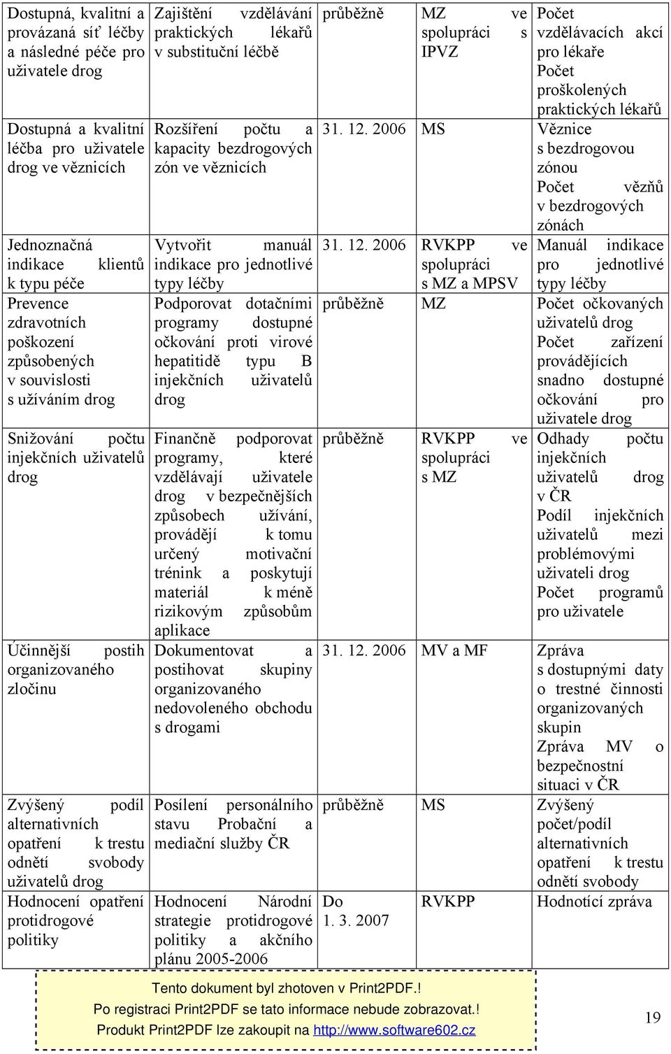 uživatelů drog Hodnocení opatření protidrogové politiky Zajištění vzdělávání praktických lékařů v substituční léčbě Rozšíření počtu a kapacity bezdrogových zón ve věznicích Vytvořit manuál indikace