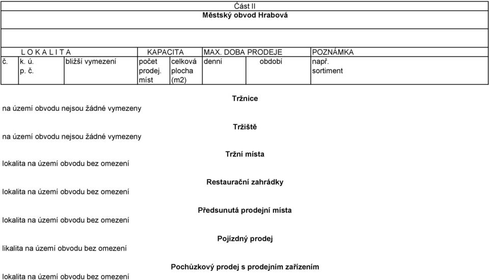 plocha sortiment míst (m2) na území obvodu nejsou žádné vymezeny