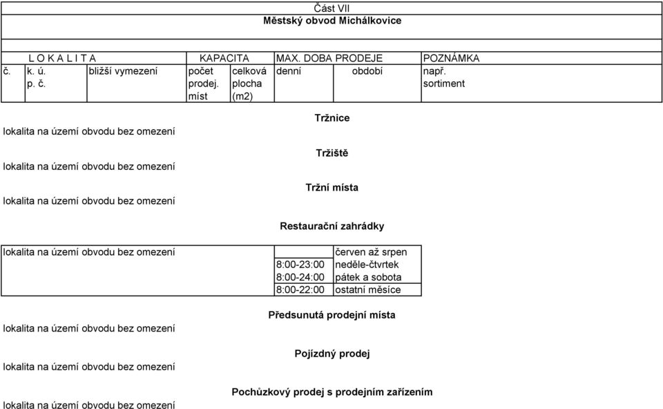 plocha sortiment míst (m2) Tržní místa Restaurační zahrádky