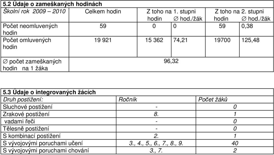 96,32 5.3 Údaje o integrovaných žácích Druh postižení: Ročník Počet žáků Sluchové postižení - 0 Zrakové postižení 8.