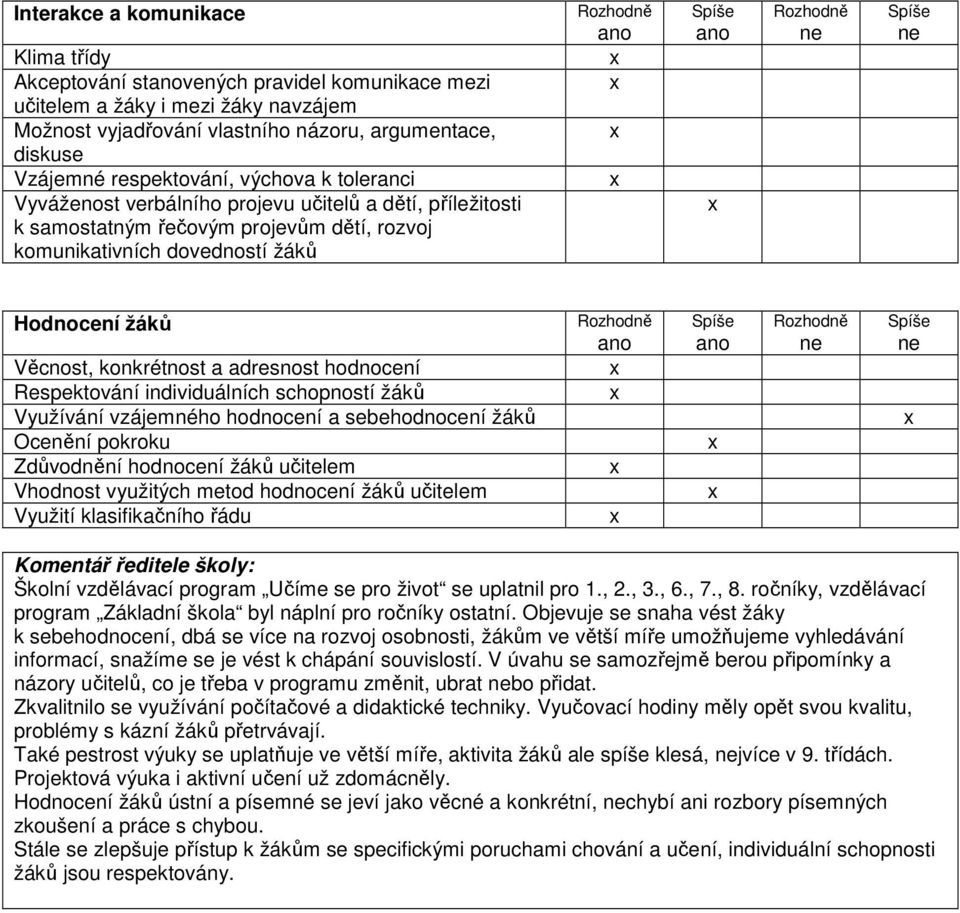 Rozhodně ne Spíše ne Hodnocení žáků Věcnost, konkrétnost a adresnost hodnocení Respektování individuálních schopností žáků Využívání vzájemného hodnocení a sebehodnocení žáků Ocenění pokroku