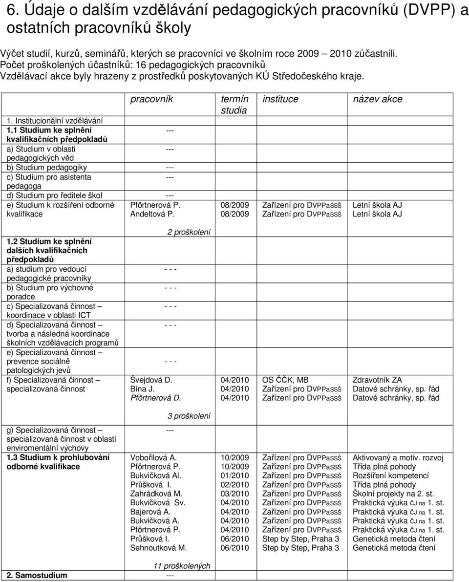 1 Studium ke splnění --- kvalifikačních předpokladů a) Studium v oblasti --- pedagogických věd b) Studium pedagogiky --- c) Studium pro asistenta --- pedagoga d) Studium pro ředitele škol --- e)