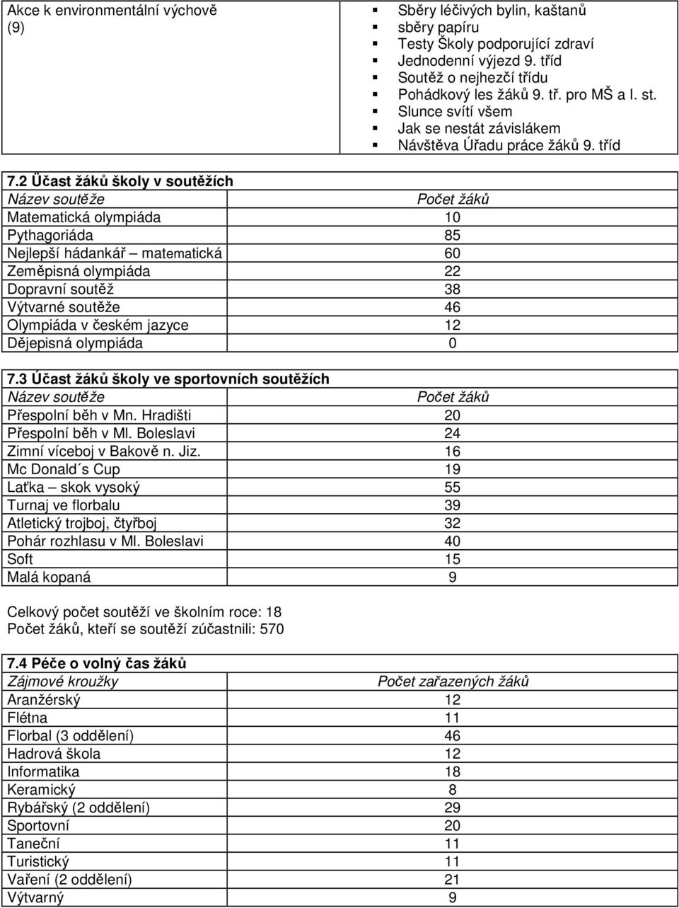 2 Üčast žáků školy v soutěžích Název soutěže Počet žáků Matematická olympiáda 10 Pythagoriáda 85 Nejlepší hádankář matematická 60 Zeměpisná olympiáda 22 Dopravní soutěž 38 Výtvarné soutěže 46