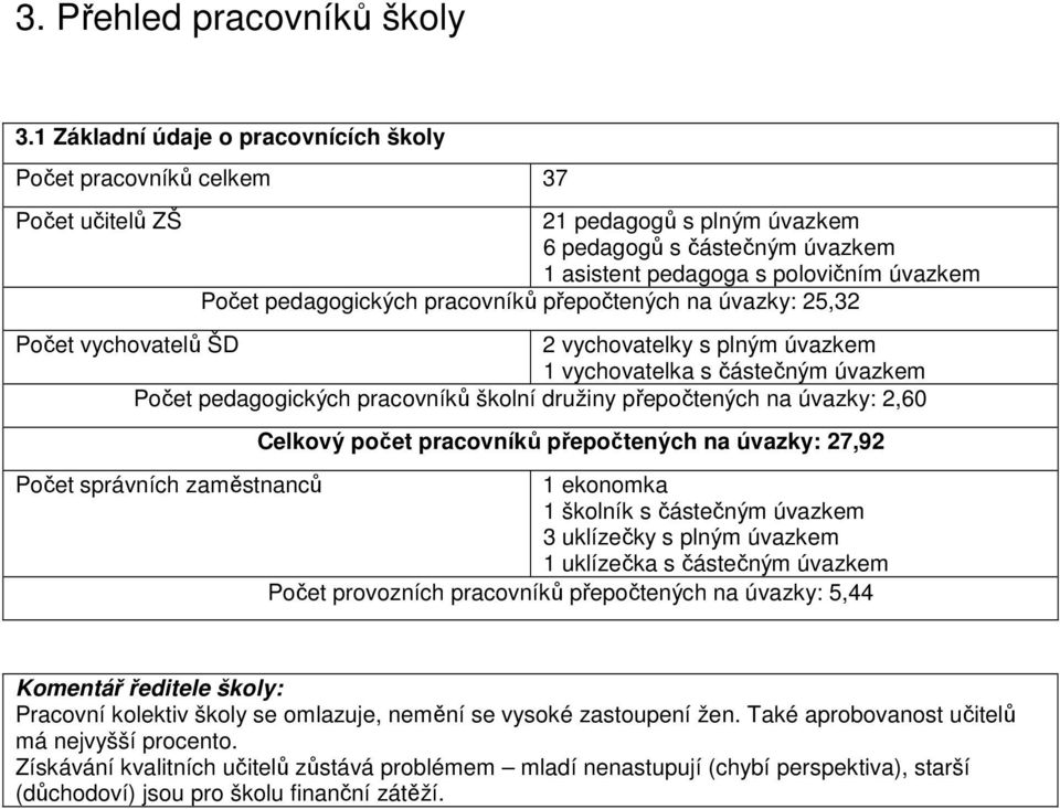 pedagogických pracovníků přepočtených na úvazky: 25,32 Počet vychovatelů ŠD 2 vychovatelky s plným úvazkem 1 vychovatelka s částečným úvazkem Počet pedagogických pracovníků školní družiny