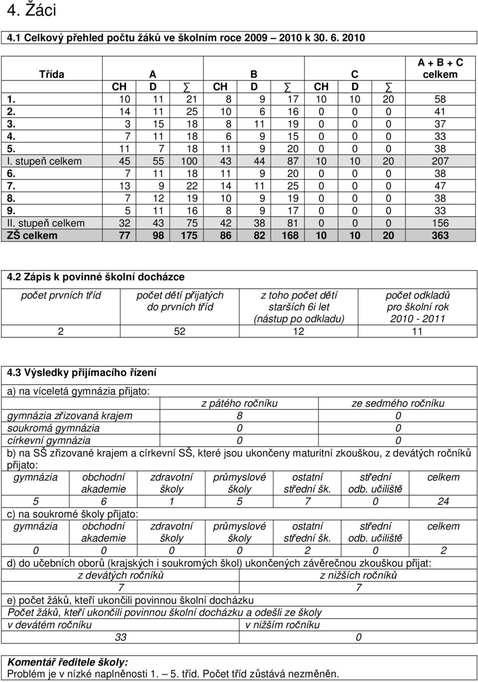 7 12 19 10 9 19 0 0 0 38 9. 5 11 16 8 9 17 0 0 0 33 II. stupeň celkem 32 43 75 42 38 81 0 0 0 156 ZŠ celkem 77 98 175 86 82 168 10 10 20 363 4.