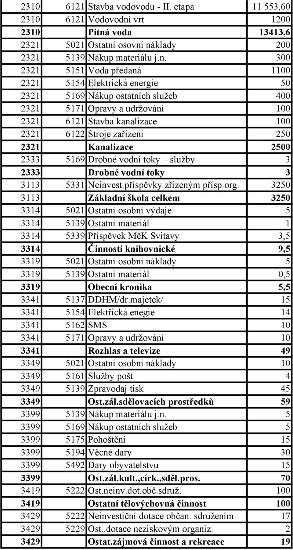 voda 13413,6 2321 5021 Ostatní