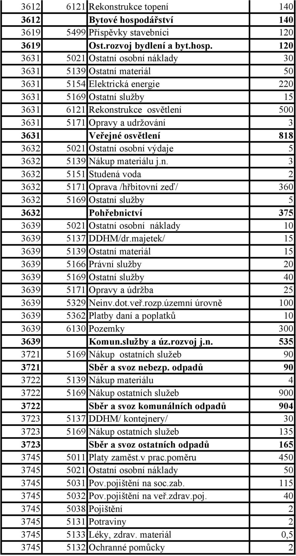 120 3631 5021 Ostatní osobní náklady 30 3631 5139 Ostatní materiál 50 3631 5154 Elektrická energie 220 3631 5169 Ostatní služby 15 3631 6121 Rekonstrukce osvětlení 500 3631 5171 Opravy a udržování 3