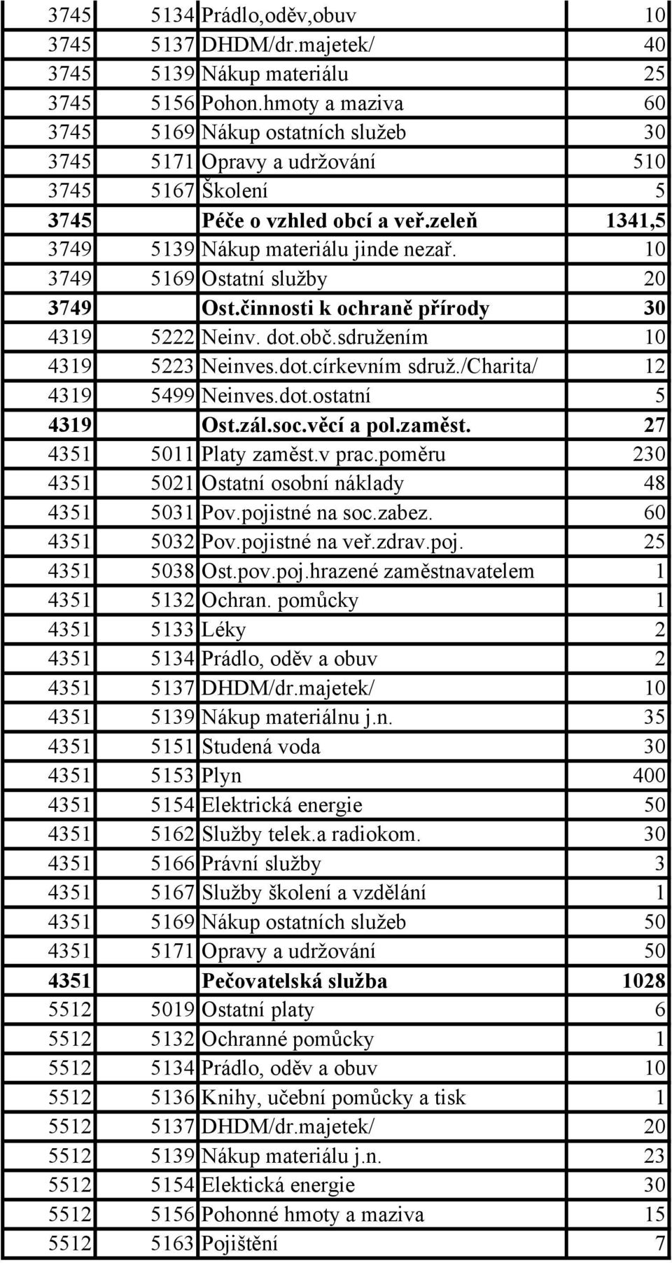 10 3749 5169 Ostatní služby 20 3749 Ost.činnosti k ochraně přírody 30 4319 5222 Neinv. dot.obč.sdružením 10 4319 5223 Neinves.dot.církevním sdruž./charita/ 12 4319 5499 Neinves.dot.ostatní 5 4319 Ost.