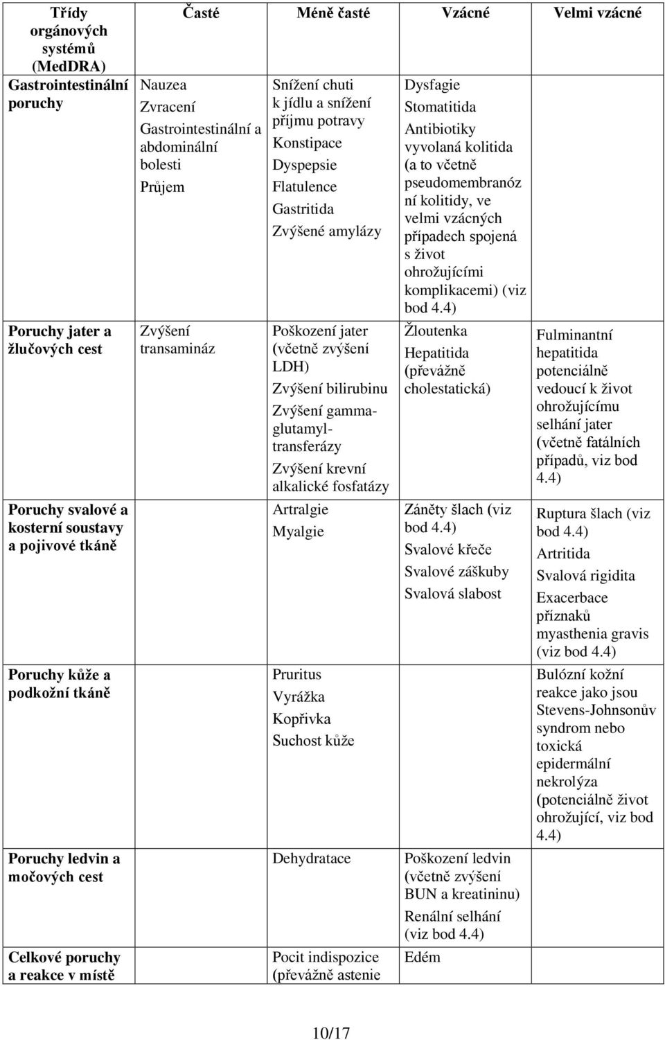 příjmu potravy Konstipace Dyspepsie Flatulence Gastritida Zvýšené amylázy Poškození jater (včetně zvýšení LDH) Zvýšení bilirubinu Zvýšení gammaglutamyltransferázy Zvýšení krevní alkalické fosfatázy