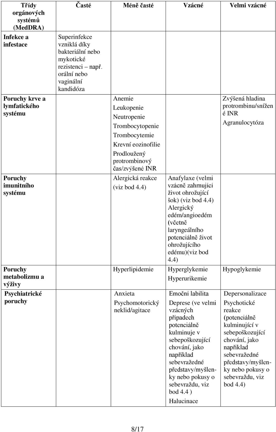 orální nebo vaginální kandidóza Anemie Leukopenie Neutropenie Trombocytopenie Trombocytemie Krevní eozinofilie Prodloužený protrombinový čas/zvýšené INR Alergická reakce (viz bod 4.